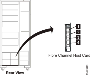 Unused connectors fibre channel host card