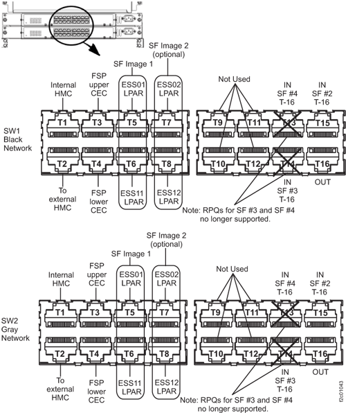 Ethernet switch port designations (SW1, SW2 - Tx)