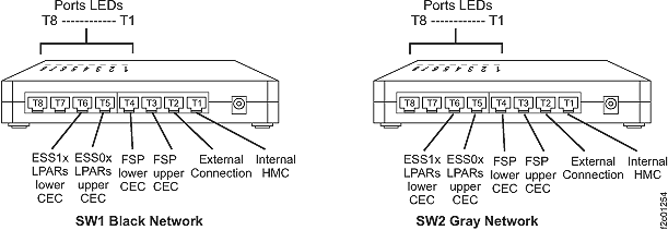 8-port Ethernet switch port designations (SW1, SW2-Tx)