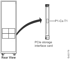 Model 982, 98F location codes for the I/O enclosure PCIe storage interface card