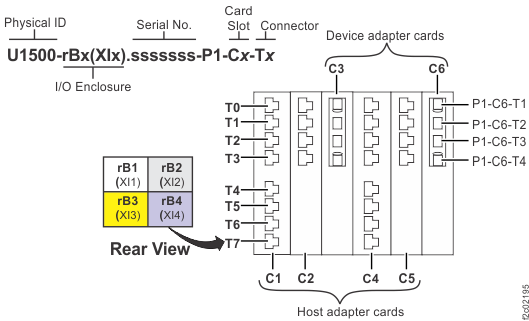 Location codes for device adapter and host adapter cards