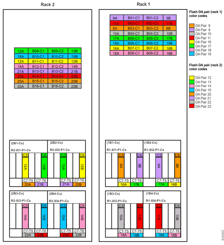 Point-to-point cabling diagram for storage enclosure Flash PCIe cables (Models 982, 98F, rear view, racks 1, 2)