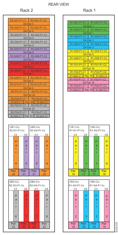 Device adapter pair IDs for storage enclosures (Models 985, 85E single-phase power) (rear view, racks 1 and 2)