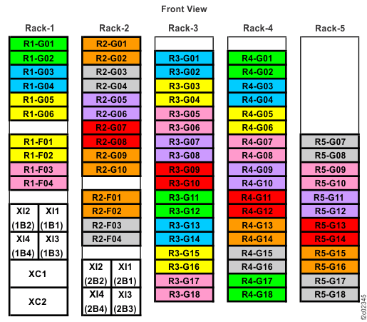 Rack 1-5 storage enclosure and I/O enclosure location codes (single-phase Models 985, 85E) (front view)