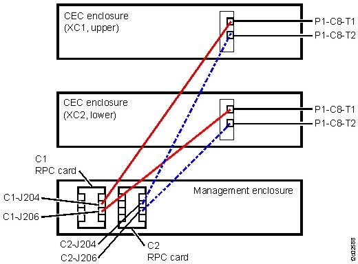 RPC card to CEC enclosure I2C cables