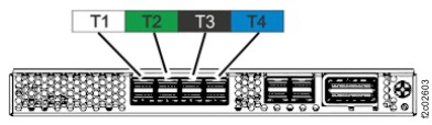Flash SAS cable connector color codes - I/O enclosure adapter (PCI3, SAS device, zHyperLink)