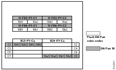 Device adapter pair IDs for flash enclosures (Model 983 all-flash)